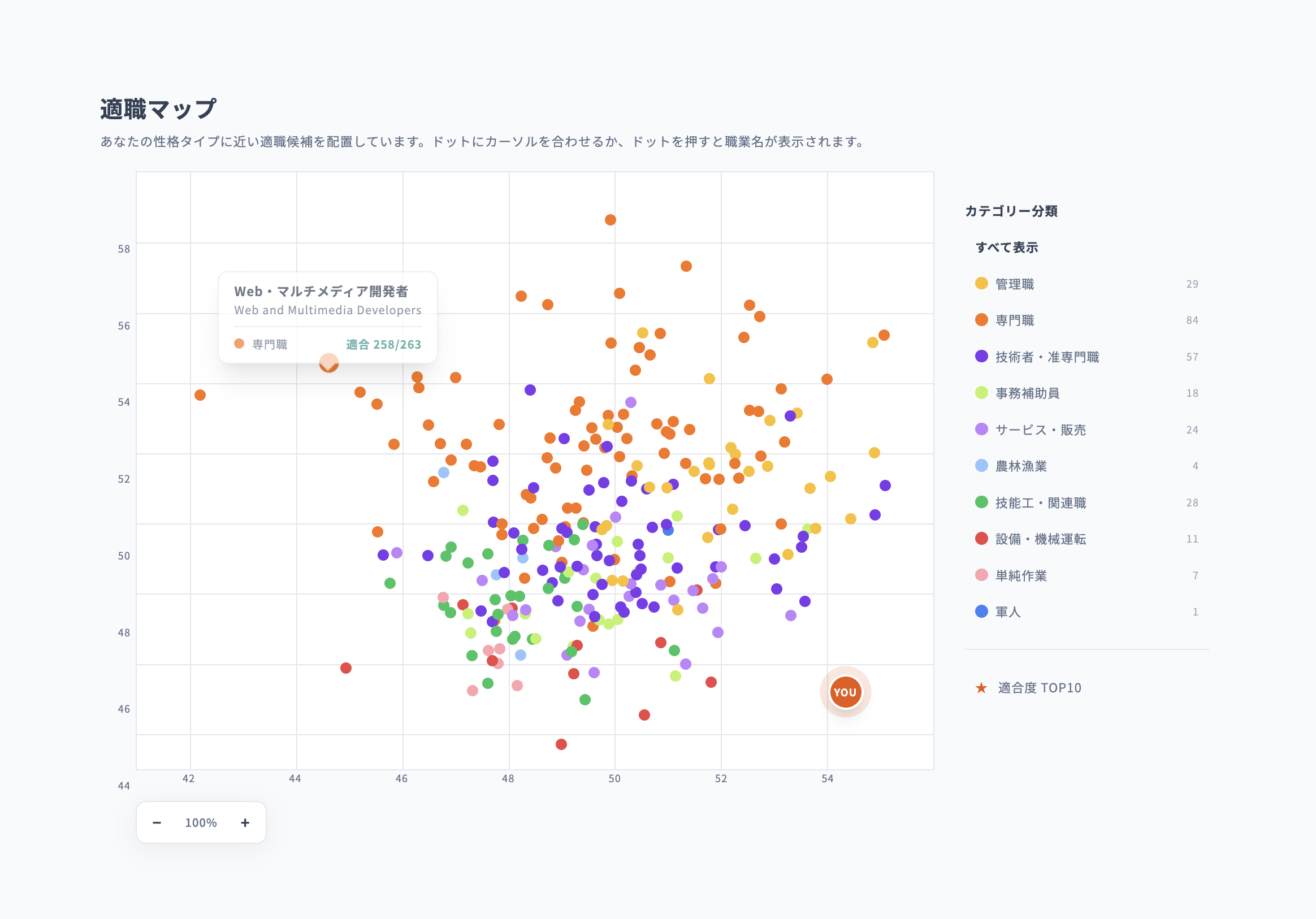 適職マップ：タイプ別に相性の良い職種がマップ上で表示されるイメージ
